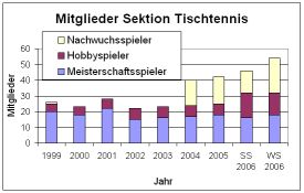 Mitglieder der Sektion Tischtennis: Stand 11.2006